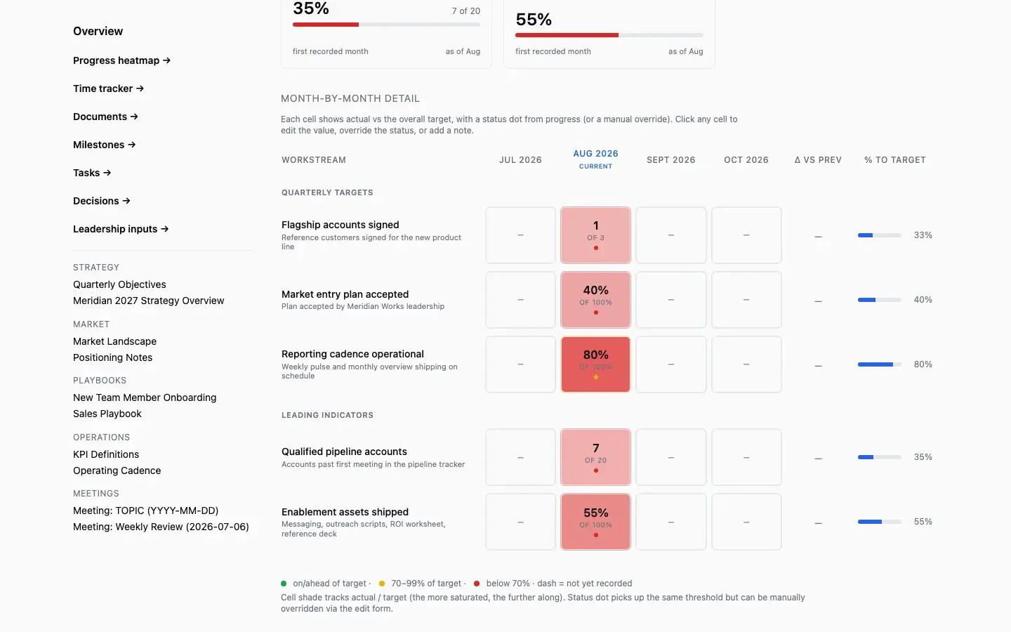 Strategy Dashboard: Die Fortschritts-Heatmap Monat für Monat. Jede Zelle ist direkt bearbeitbar, inklusive manuellem Status-Override.