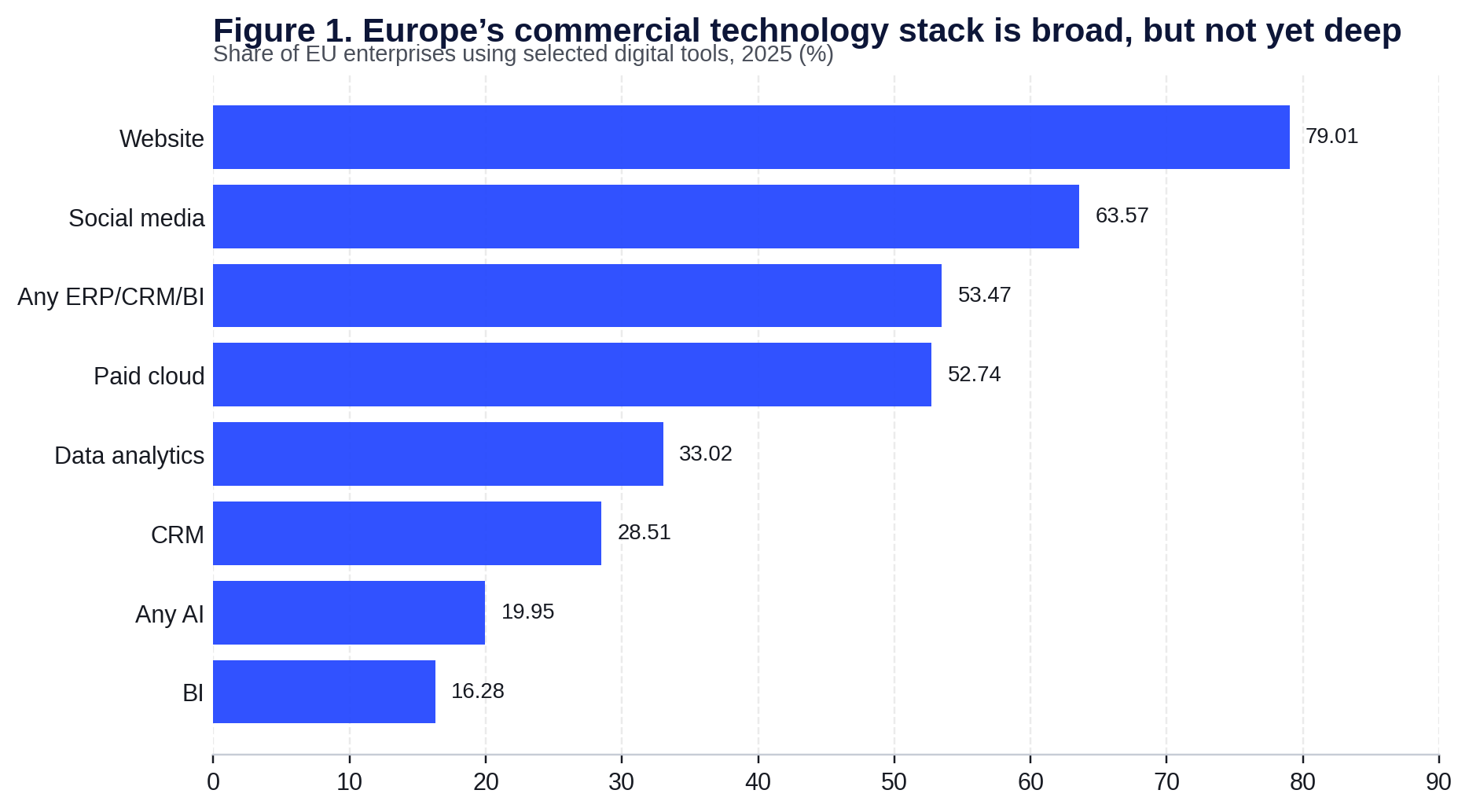 Commercial stack depth gap